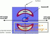 Naučnici NASA su mogli praktično dokazati mogućnost stvaranja Warp-Drive-a