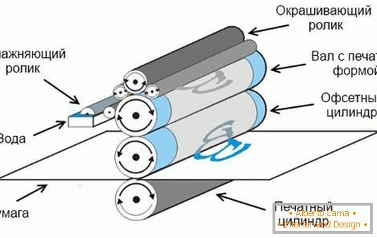 Šema procesa offset (litografske) štampe