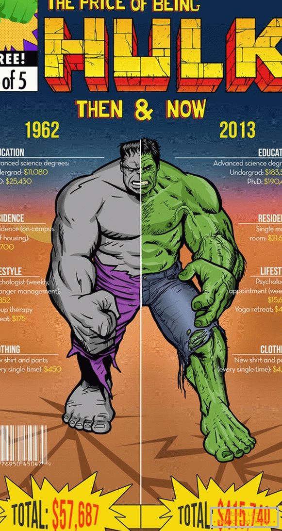 Infografika troškova Hulka