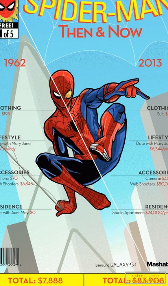 Godišnji troškovi Spiderman-a